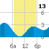 Hudson tide chart for Sunday, November 13, 2022
