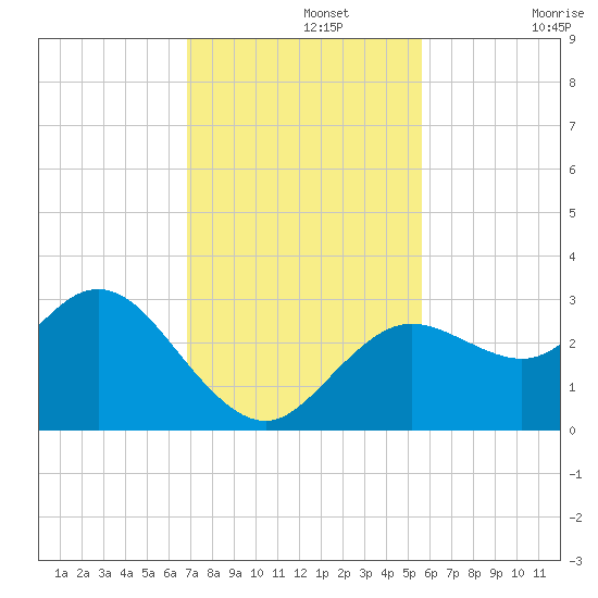 Hudson tide chart for Monday, November 14, 2022