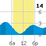Hudson tide chart for Monday, November 14, 2022