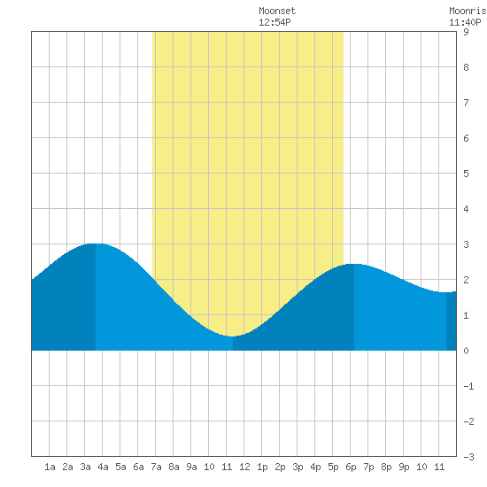 Hudson tide chart for Tuesday, November 15, 2022