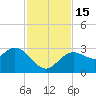 Hudson tide chart for Tuesday, November 15, 2022