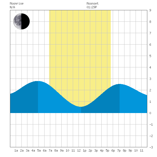 Hudson tide chart for Wednesday, November 16, 2022