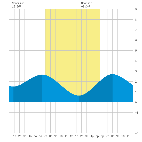 Hudson tide chart for Thursday, November 17, 2022