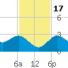 Hudson tide chart for Thursday, November 17, 2022