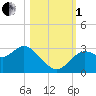 Hudson tide chart for Tuesday, November 1, 2022