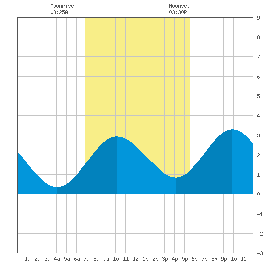 Hudson tide chart for Sunday, November 20, 2022