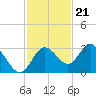 Hudson tide chart for Monday, November 21, 2022