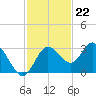 Hudson tide chart for Tuesday, November 22, 2022