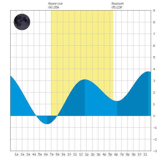Hudson tide chart for Wednesday, November 23, 2022