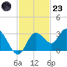 Hudson tide chart for Wednesday, November 23, 2022