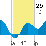 Hudson tide chart for Friday, November 25, 2022