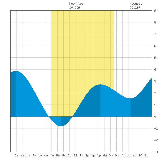 Hudson tide chart for Saturday, November 26, 2022