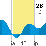 Hudson tide chart for Saturday, November 26, 2022