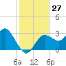 Hudson tide chart for Sunday, November 27, 2022