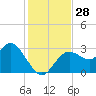 Hudson tide chart for Monday, November 28, 2022