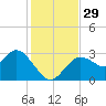 Hudson tide chart for Tuesday, November 29, 2022