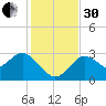 Hudson tide chart for Wednesday, November 30, 2022