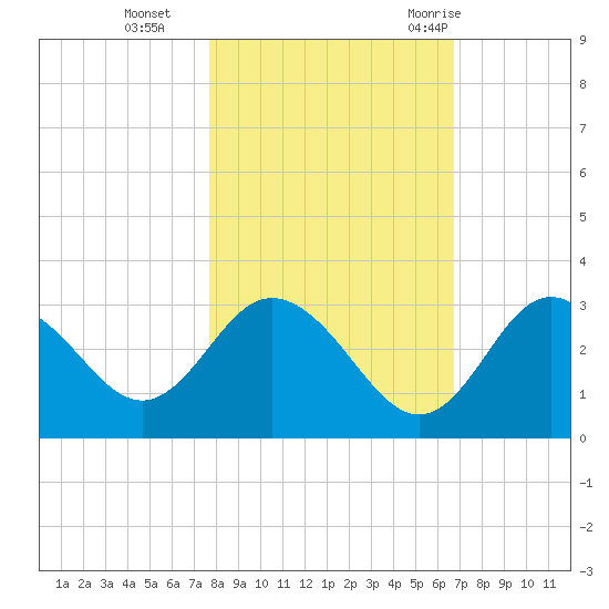 Hudson tide chart for Friday, November 4, 2022