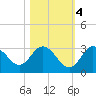 Hudson tide chart for Friday, November 4, 2022