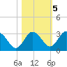 Hudson tide chart for Saturday, November 5, 2022