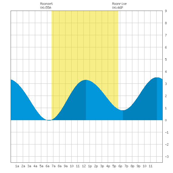 Hudson tide chart for Sunday, November 6, 2022
