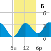 Hudson tide chart for Sunday, November 6, 2022