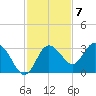 Hudson tide chart for Monday, November 7, 2022