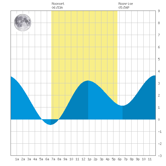 Hudson tide chart for Tuesday, November 8, 2022