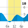 Hudson tide chart for Saturday, December 10, 2022