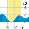 Hudson tide chart for Monday, December 12, 2022