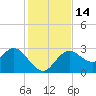 Hudson tide chart for Wednesday, December 14, 2022