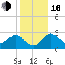 Hudson tide chart for Friday, December 16, 2022