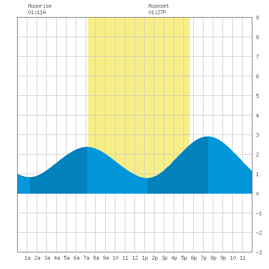 Hudson tide chart for Saturday, December 17, 2022