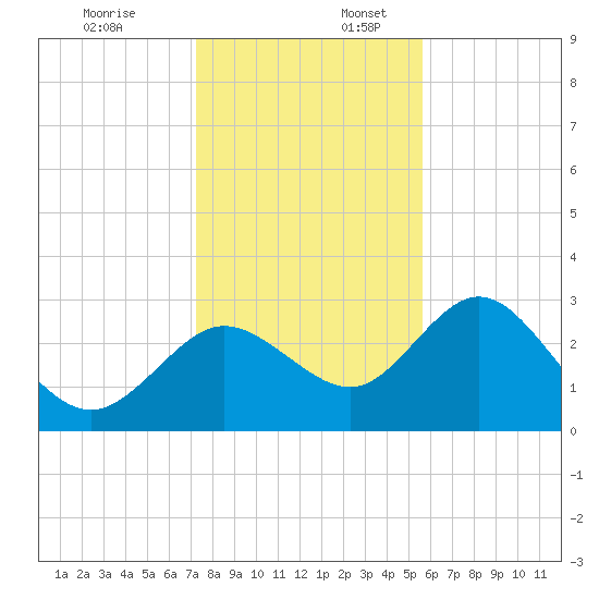 Hudson tide chart for Sunday, December 18, 2022