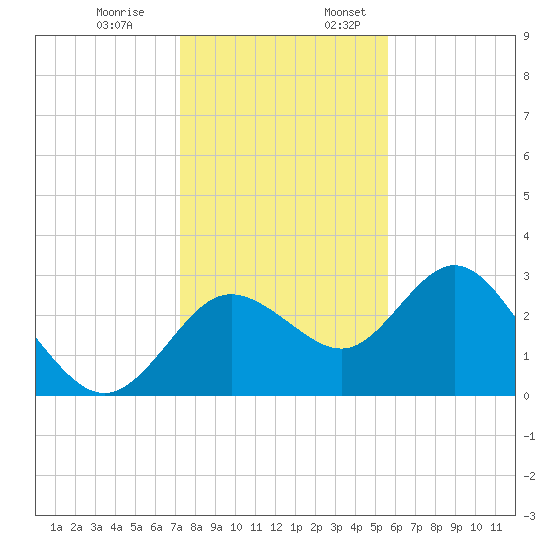 Hudson tide chart for Monday, December 19, 2022
