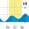 Hudson tide chart for Monday, December 19, 2022