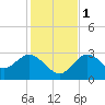 Hudson tide chart for Thursday, December 1, 2022