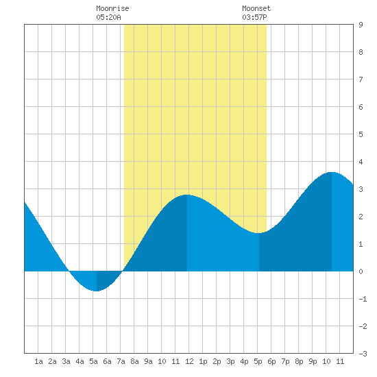 Hudson tide chart for Wednesday, December 21, 2022