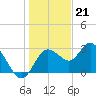 Hudson tide chart for Wednesday, December 21, 2022