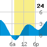 Hudson tide chart for Saturday, December 24, 2022