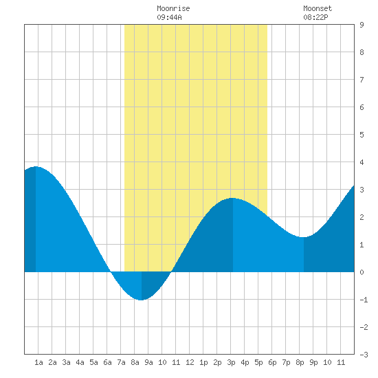 Hudson tide chart for Sunday, December 25, 2022