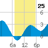 Hudson tide chart for Sunday, December 25, 2022