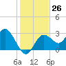 Hudson tide chart for Monday, December 26, 2022