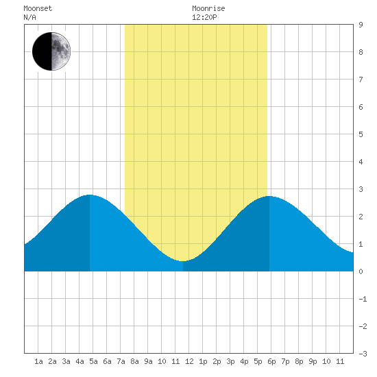 Hudson tide chart for Thursday, December 29, 2022