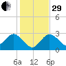 Hudson tide chart for Thursday, December 29, 2022
