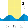 Hudson tide chart for Friday, December 2, 2022