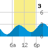 Hudson tide chart for Saturday, December 3, 2022