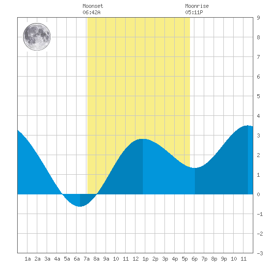 Hudson tide chart for Wednesday, December 7, 2022