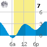 Hudson tide chart for Wednesday, December 7, 2022