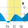 Hudson tide chart for Thursday, December 8, 2022